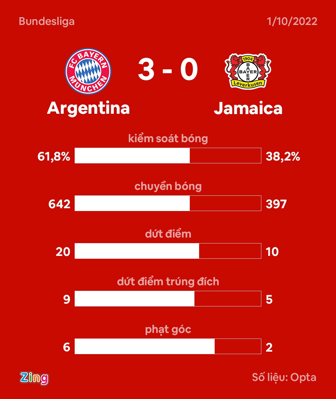 Bayern thang 4-0 anh 8