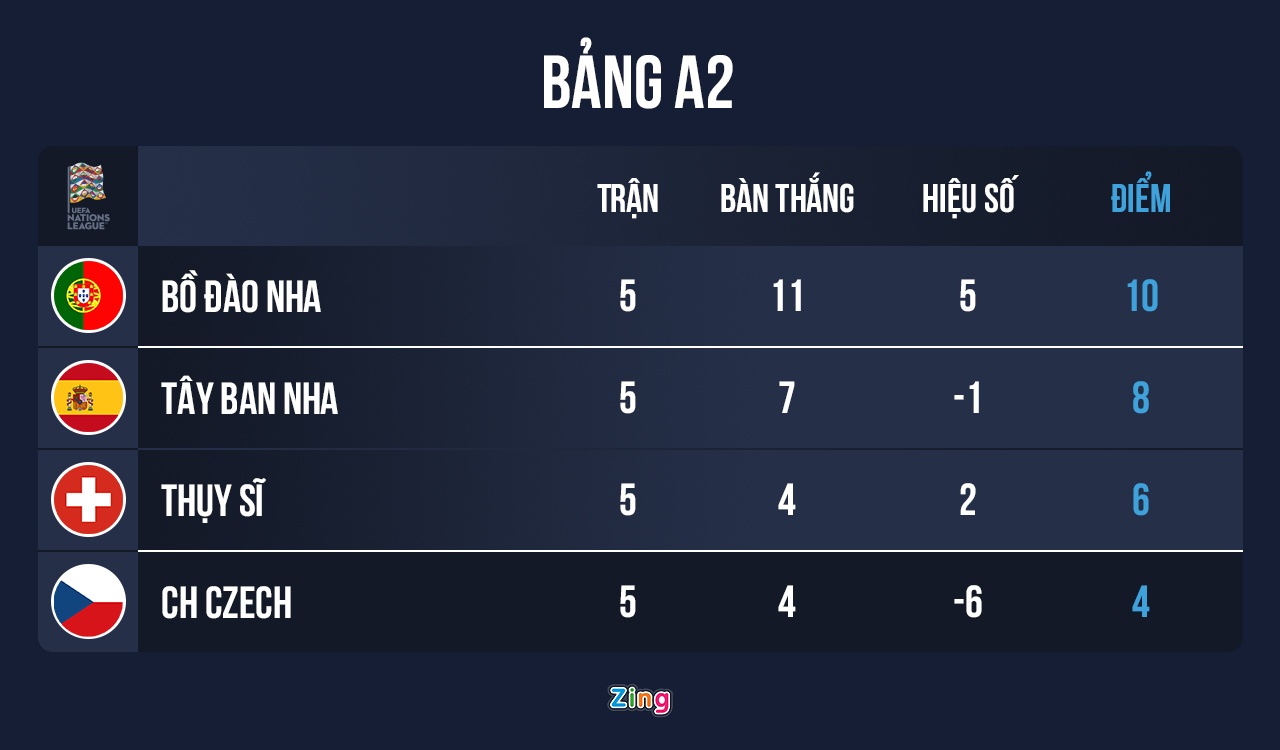 Tay Ban Nha thua anh 4