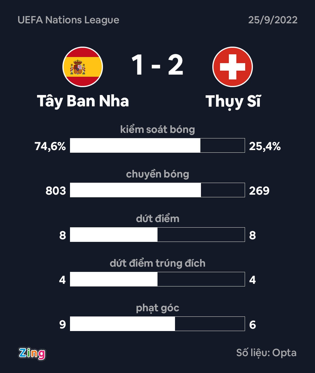 Tay Ban Nha thua anh 3