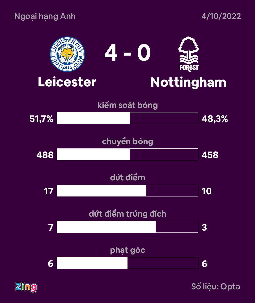 Leicester thang Nottingham anh 10