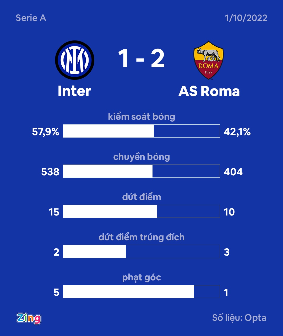 Roma thang Inter anh 10