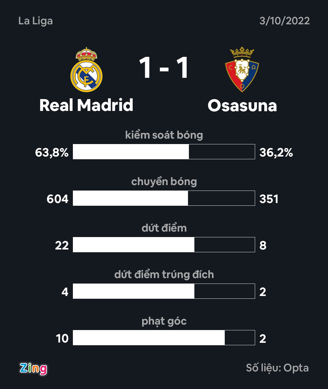 Real dau Osasuna anh 3