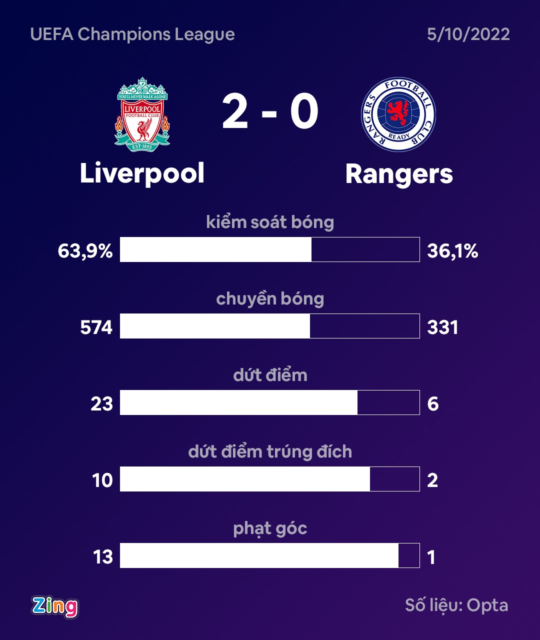 Liverpool thang Rangers anh 3