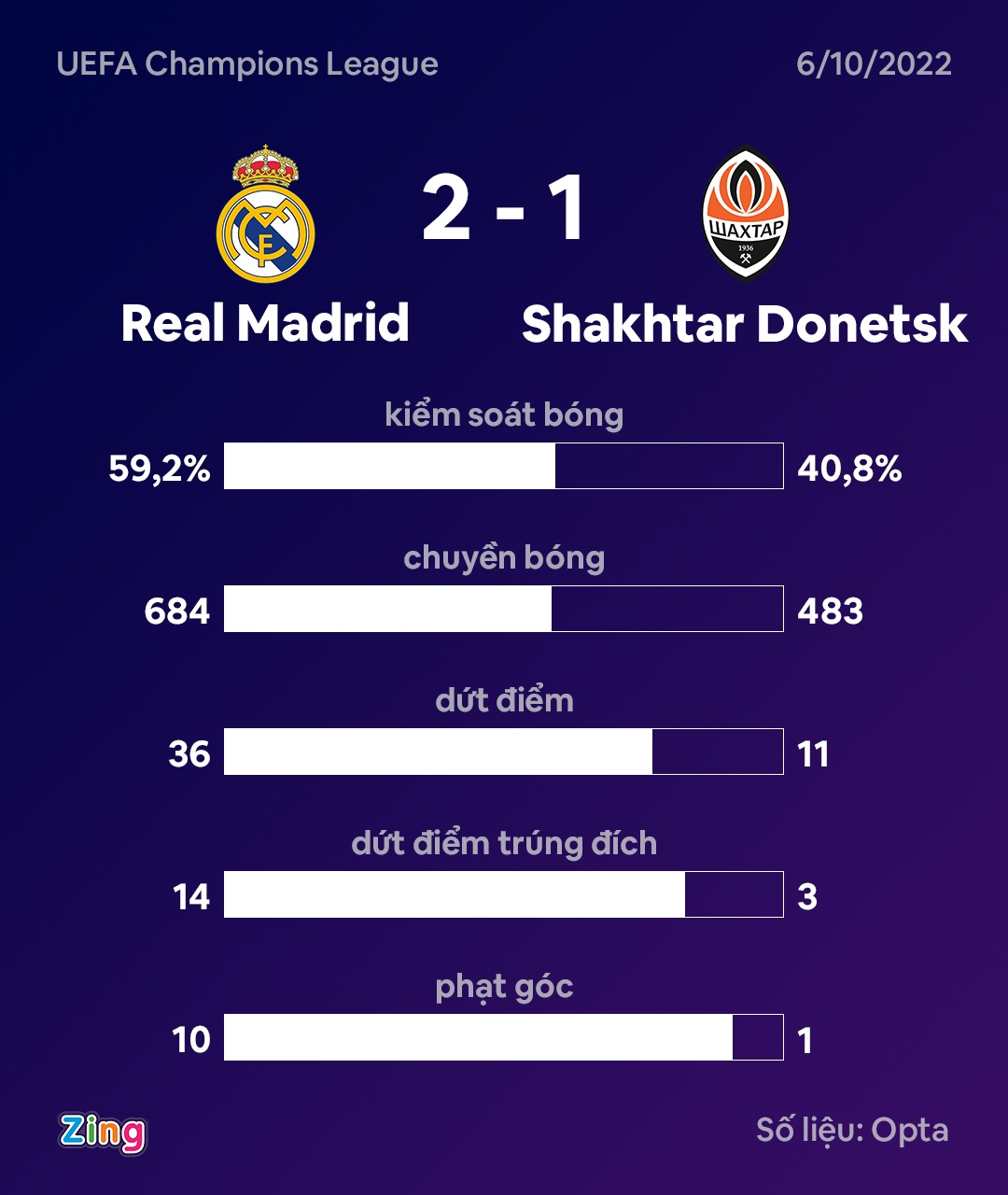 Real dau Shaktar anh 9