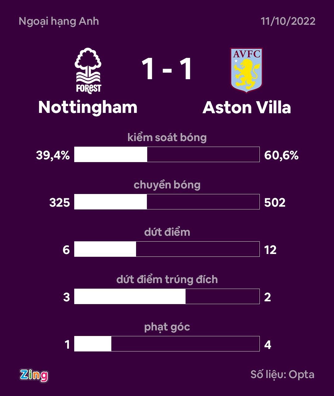 Aston Villa dau Nottingham anh 9