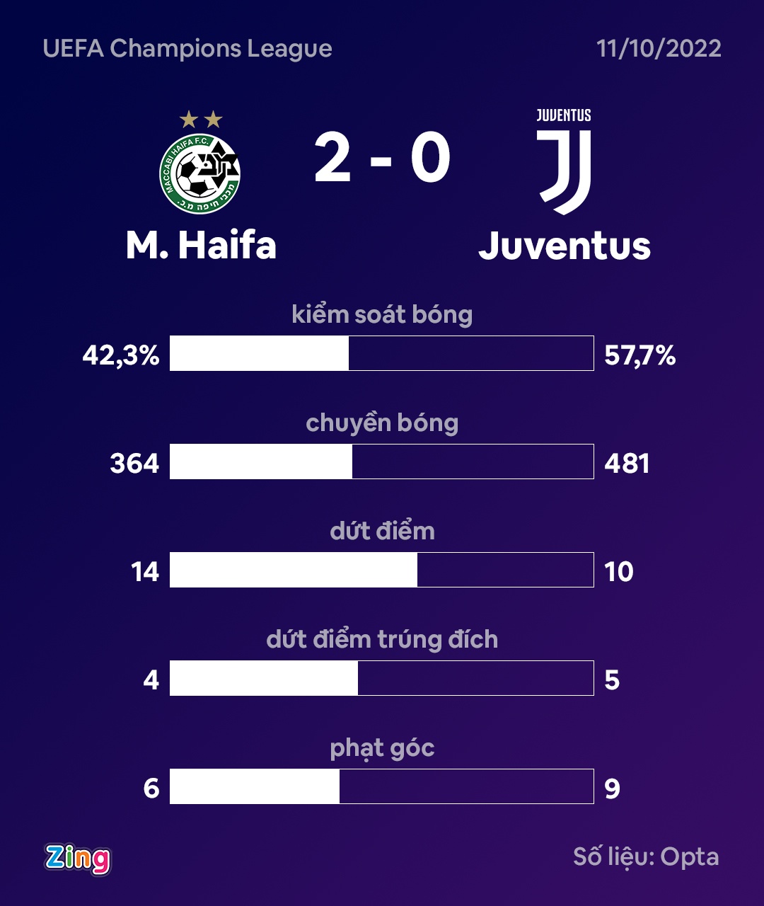 Juventus thua anh 3