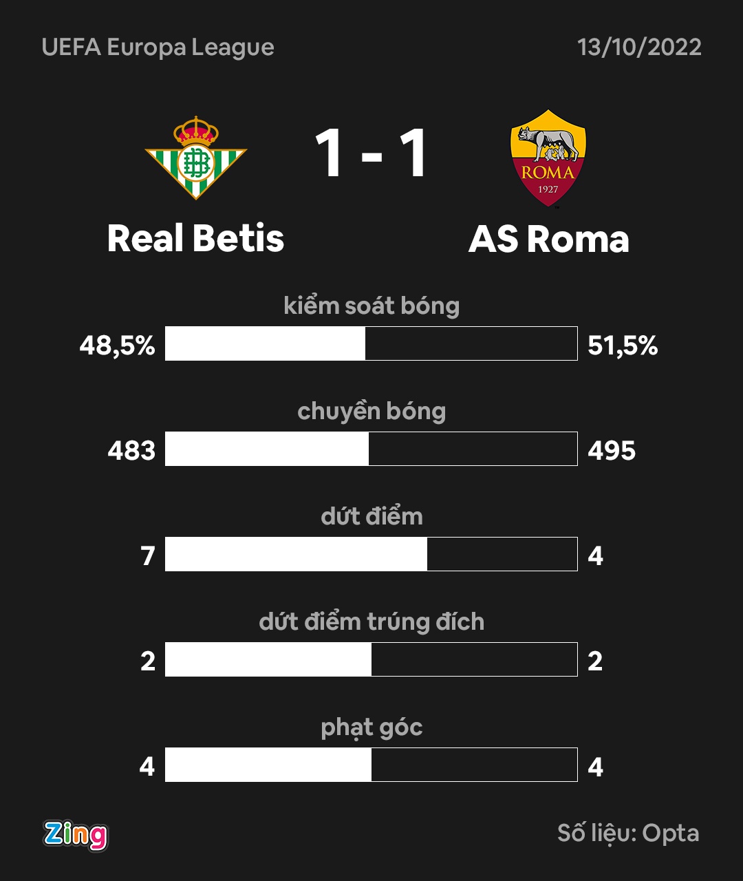 Roma dau Betis anh 3