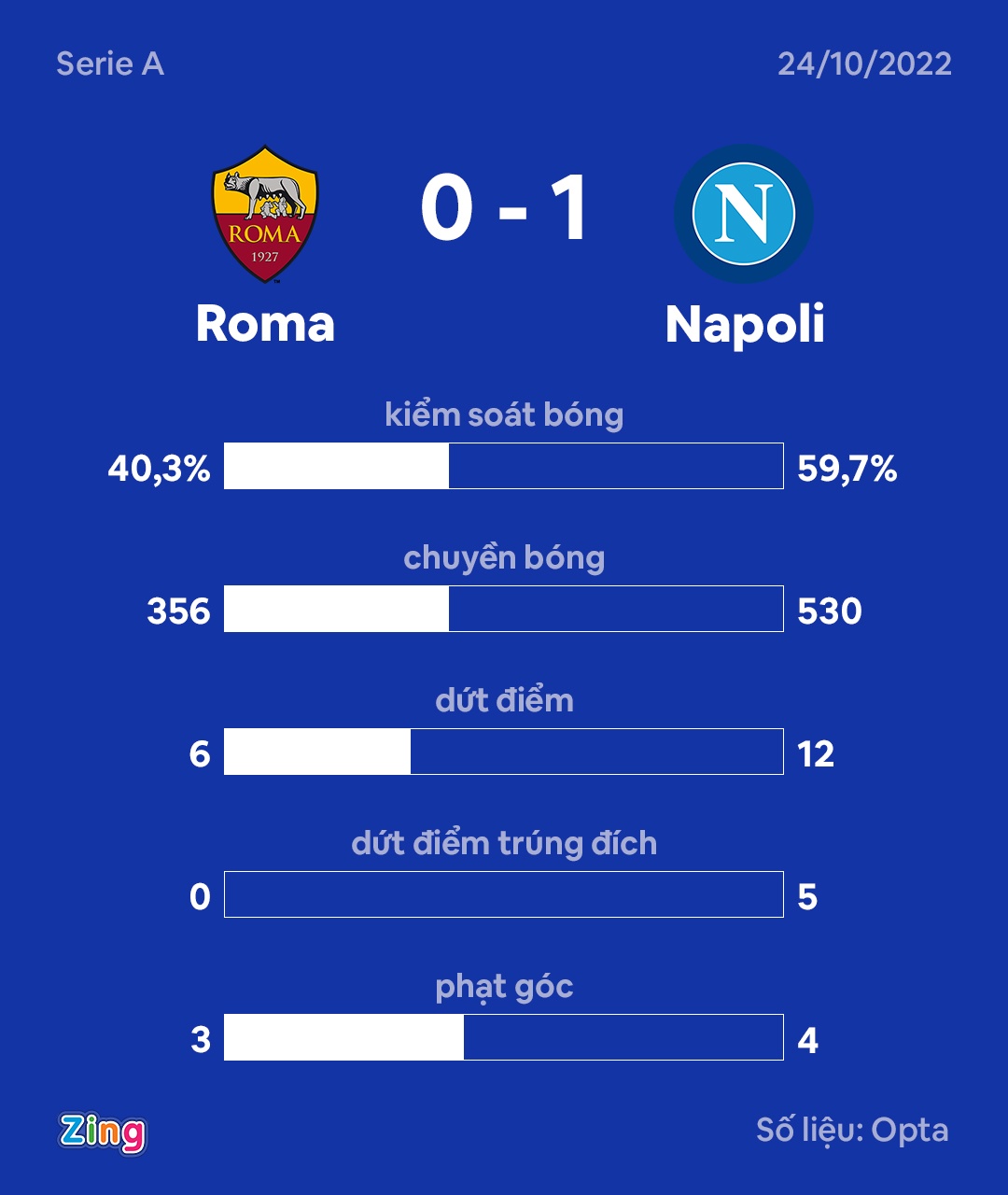 Roma thua Napoli anh 2