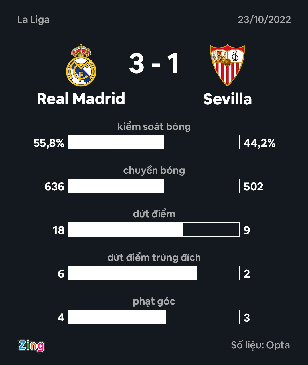 Real thang Sevilla anh 2