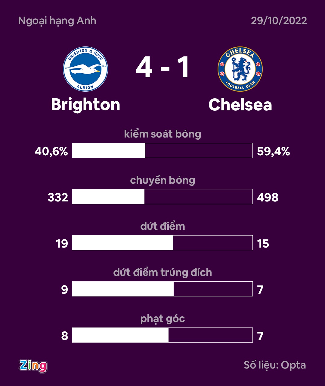 Chelsea thua Brighton anh 11