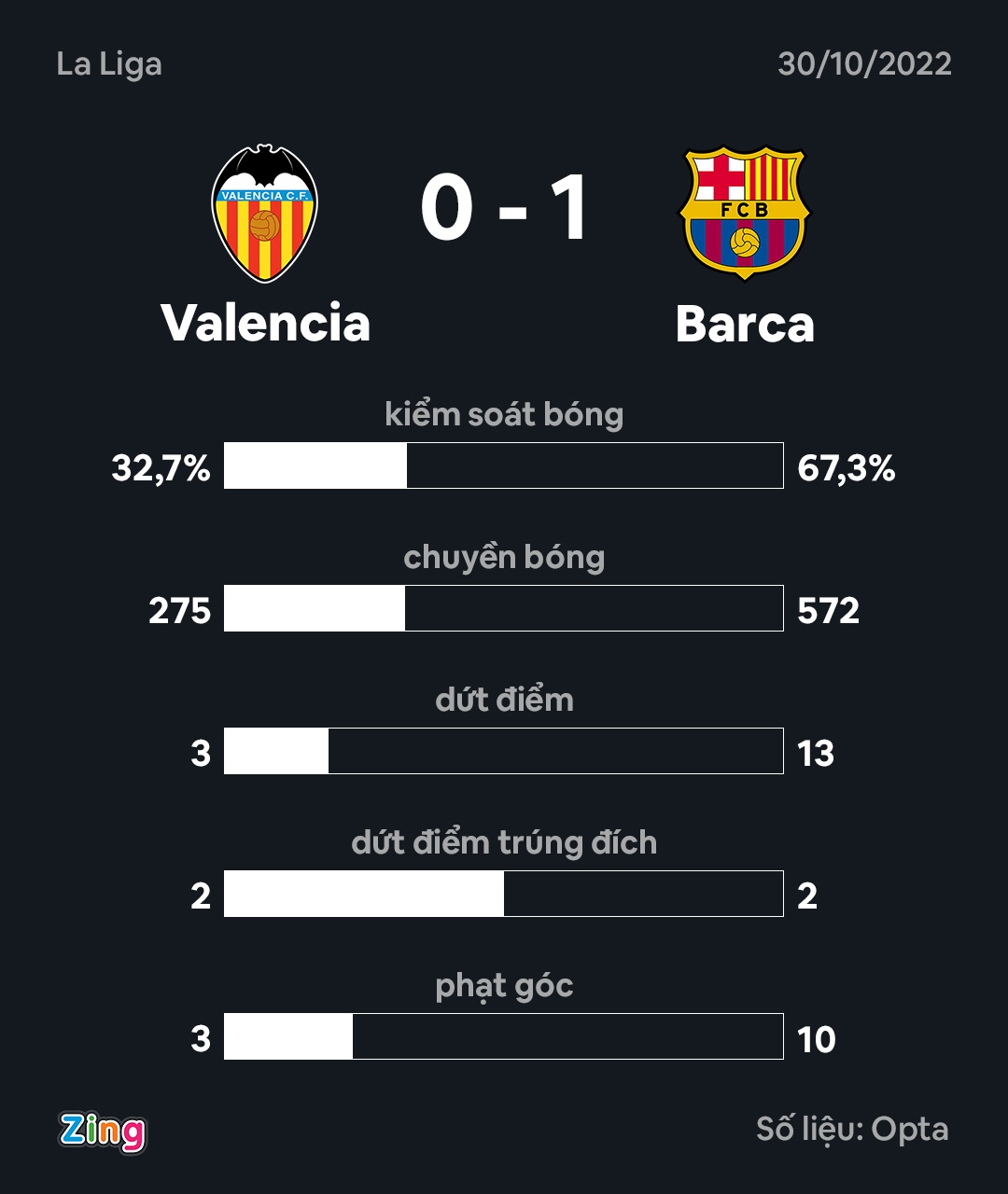 Barca dau Valencia anh 3