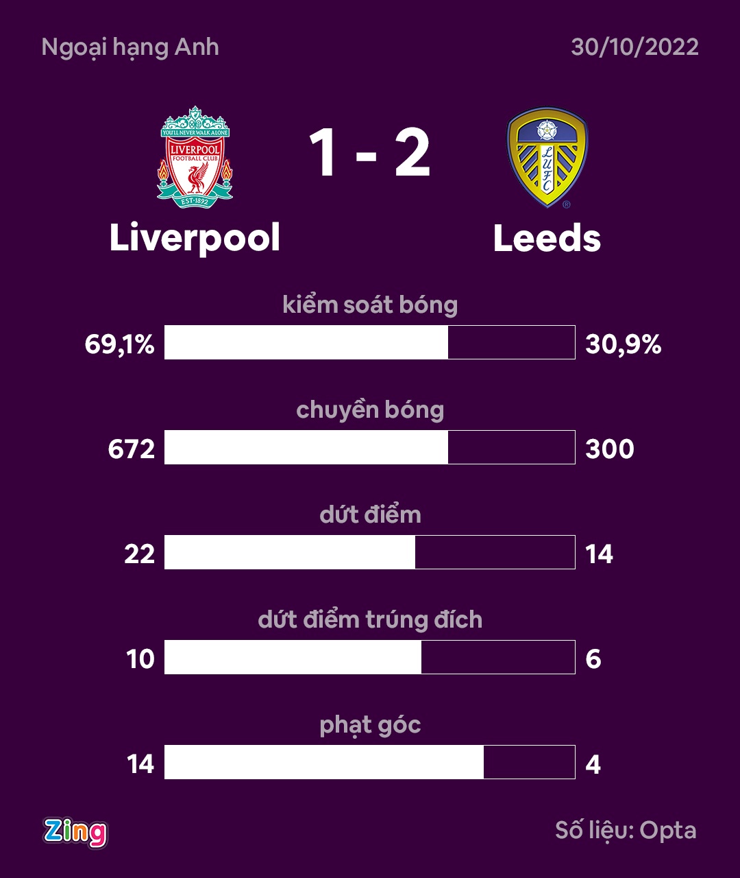 Liverpool dau Leeds anh 10