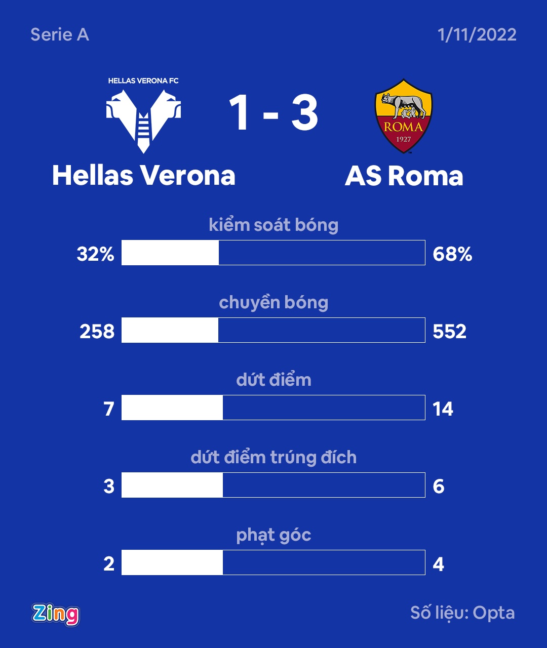 Roma vao top 4 anh 3