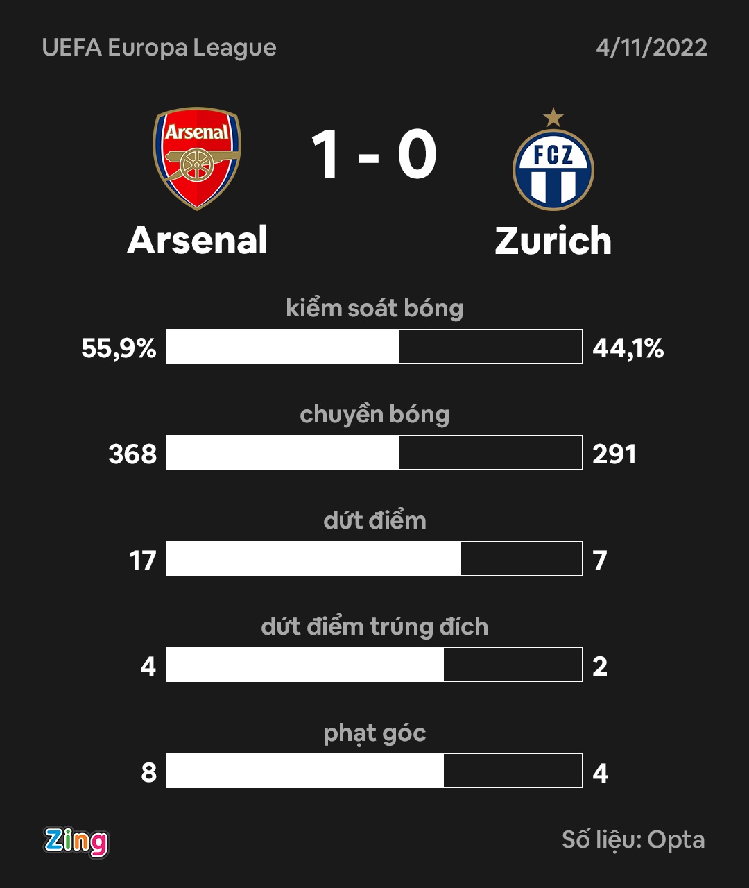 Arsenal thang Zurich anh 2