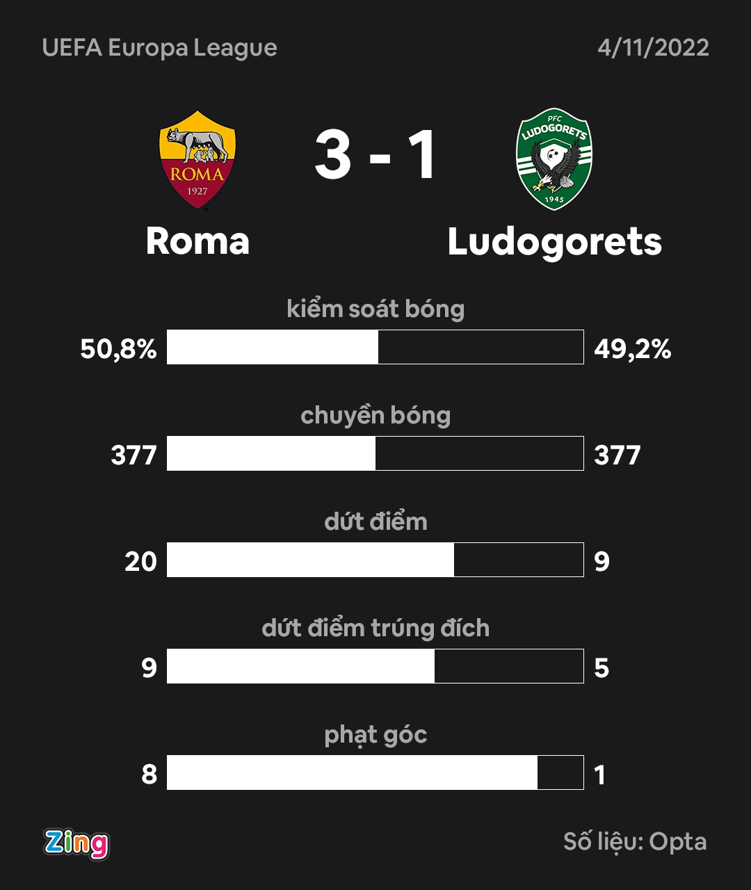 Roma dau Ludogorets anh 4
