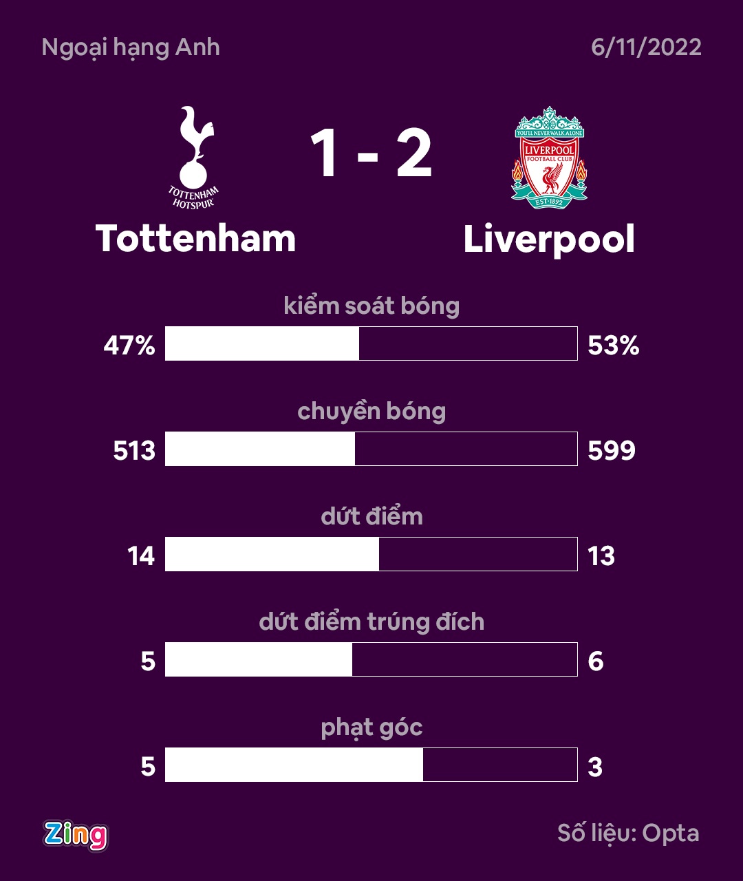Liverpool dau Tottenham anh 4