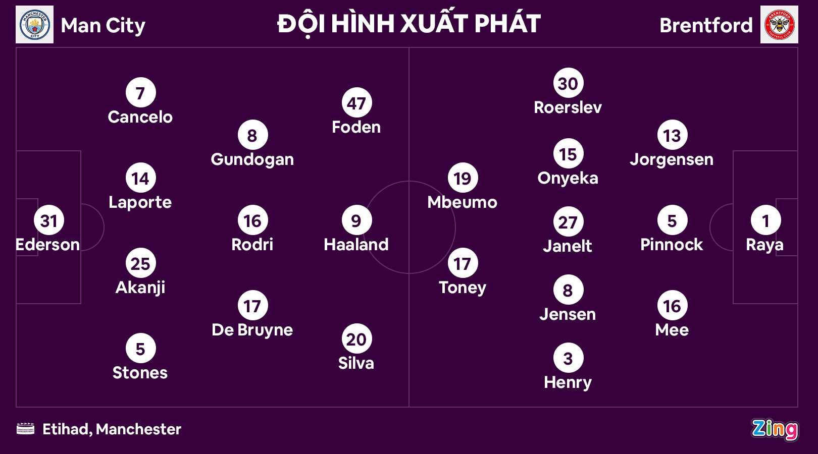 Man City v Brentford anh 2