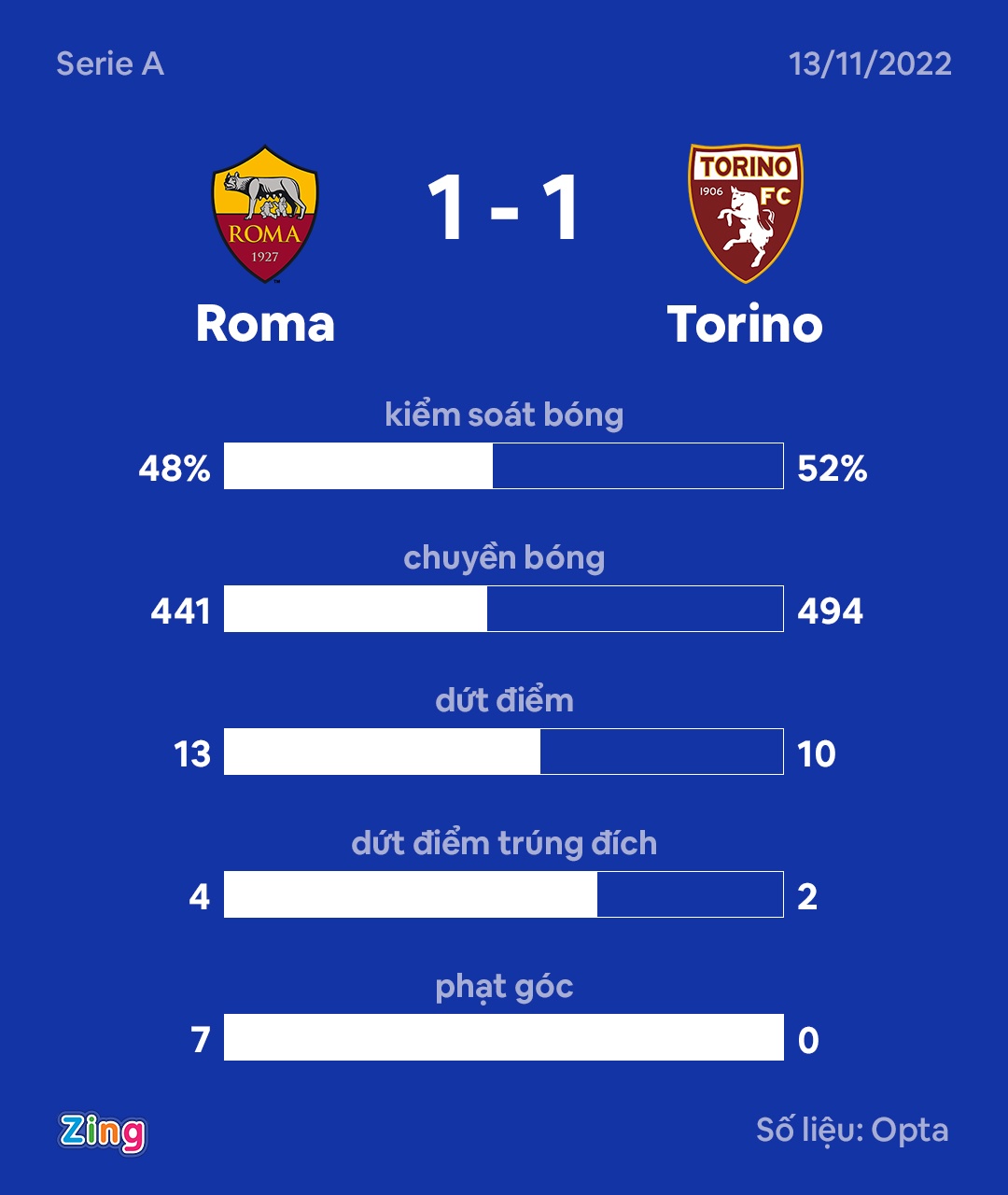 Mourinho nhan the do anh 9