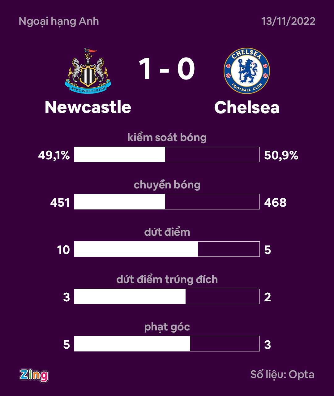 Newcastle thang Chelsea anh 10