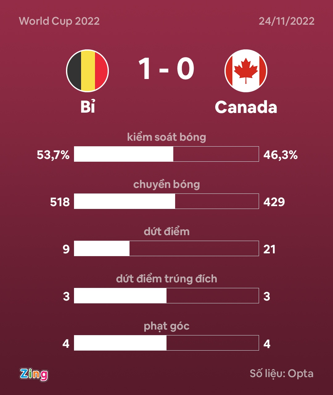 Canada thua Bi anh 4