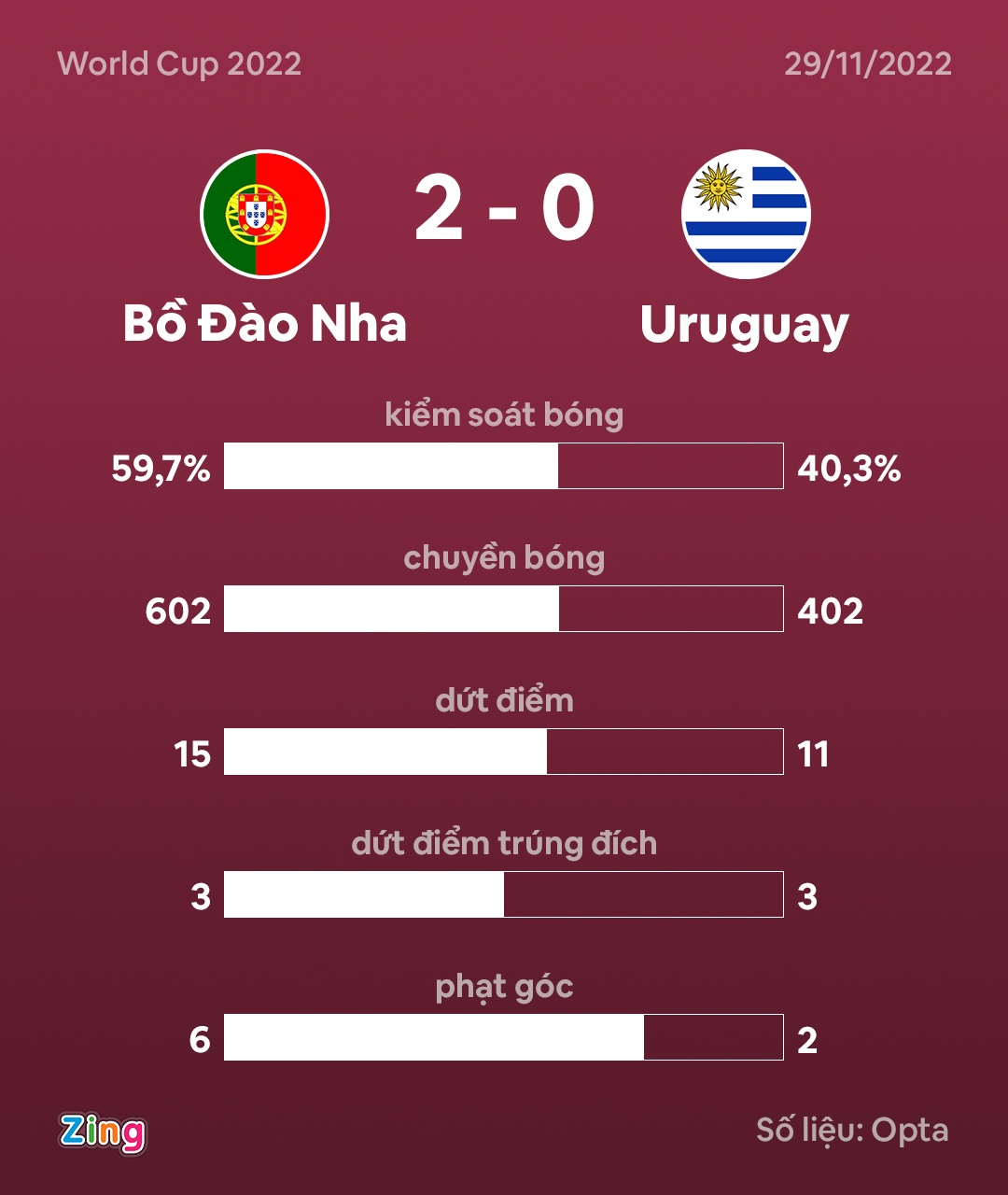 Bo Dao Nha dau Uruguay anh 4