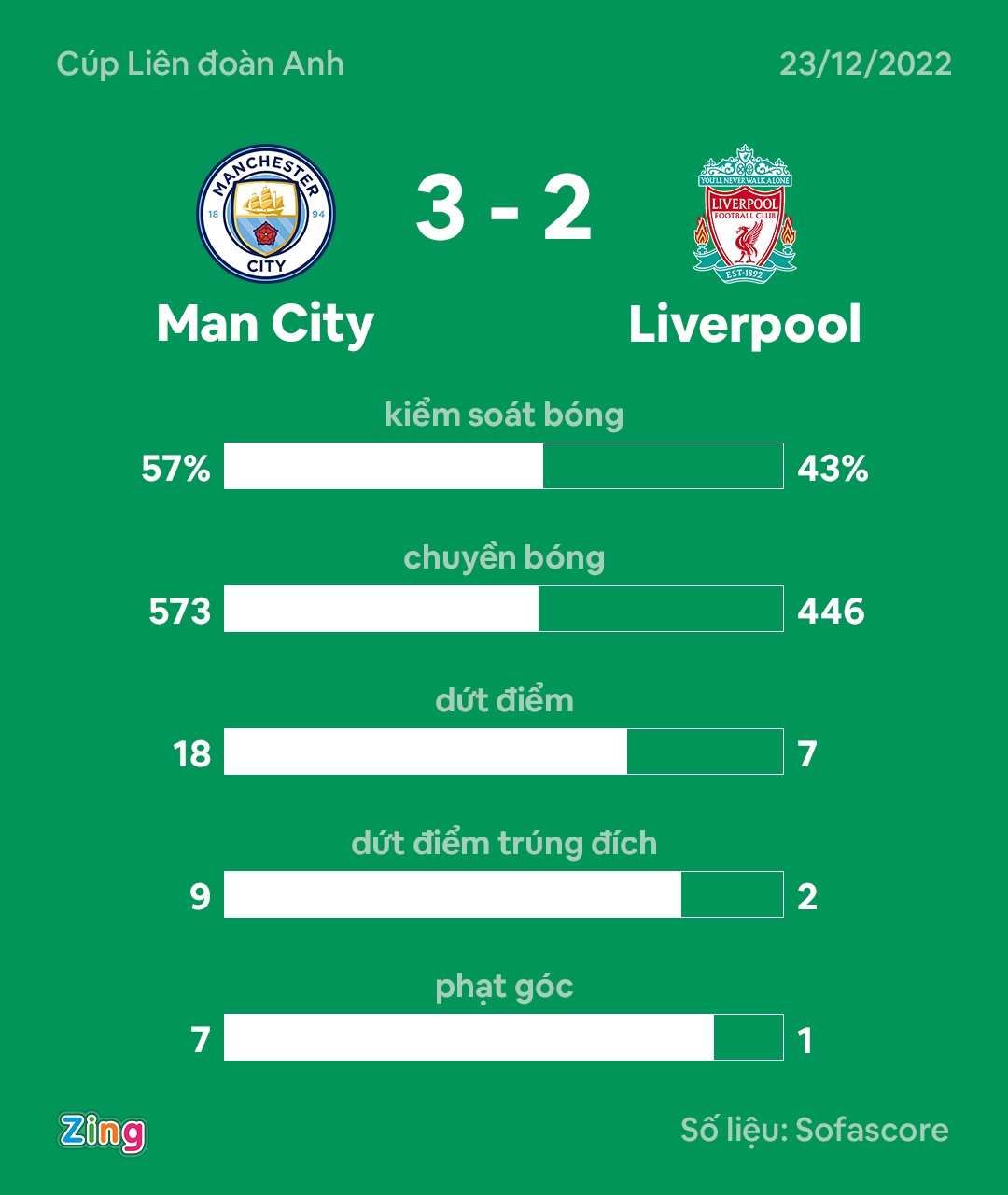 Man City thang Liverpool anh 1