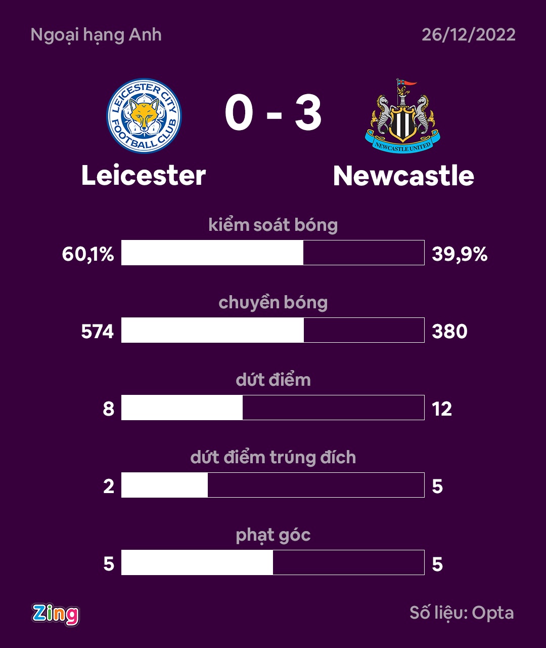 Newcastle dau Leicester anh 11