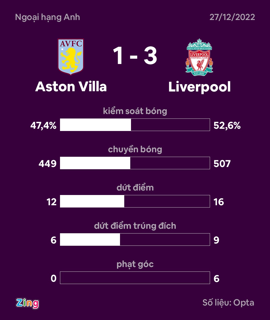 Liverpool dau Aston Villa anh 4