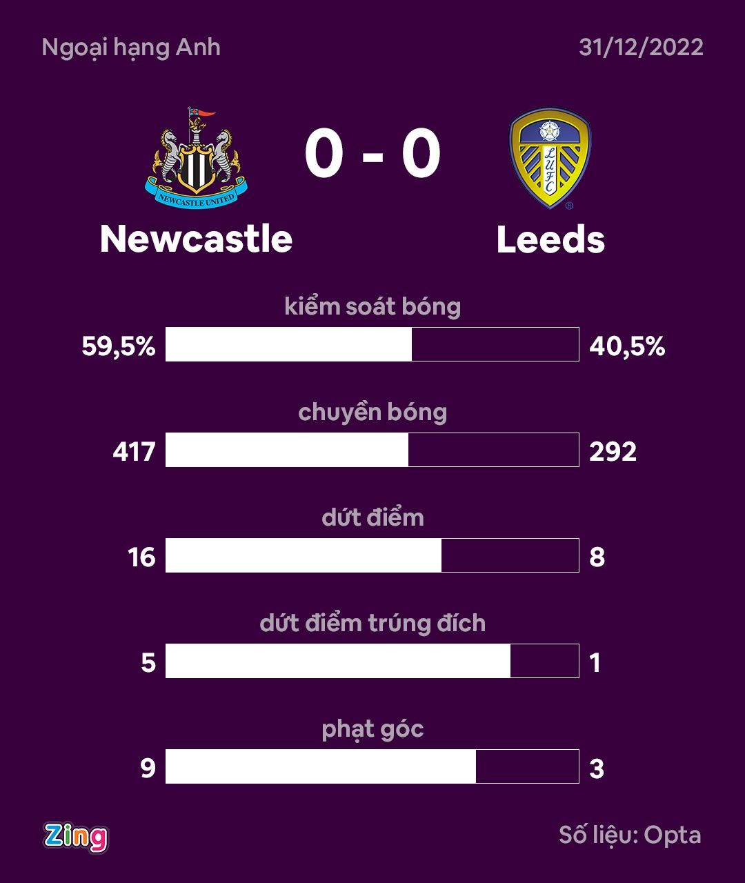 Newcastle dau Leeds anh 10
