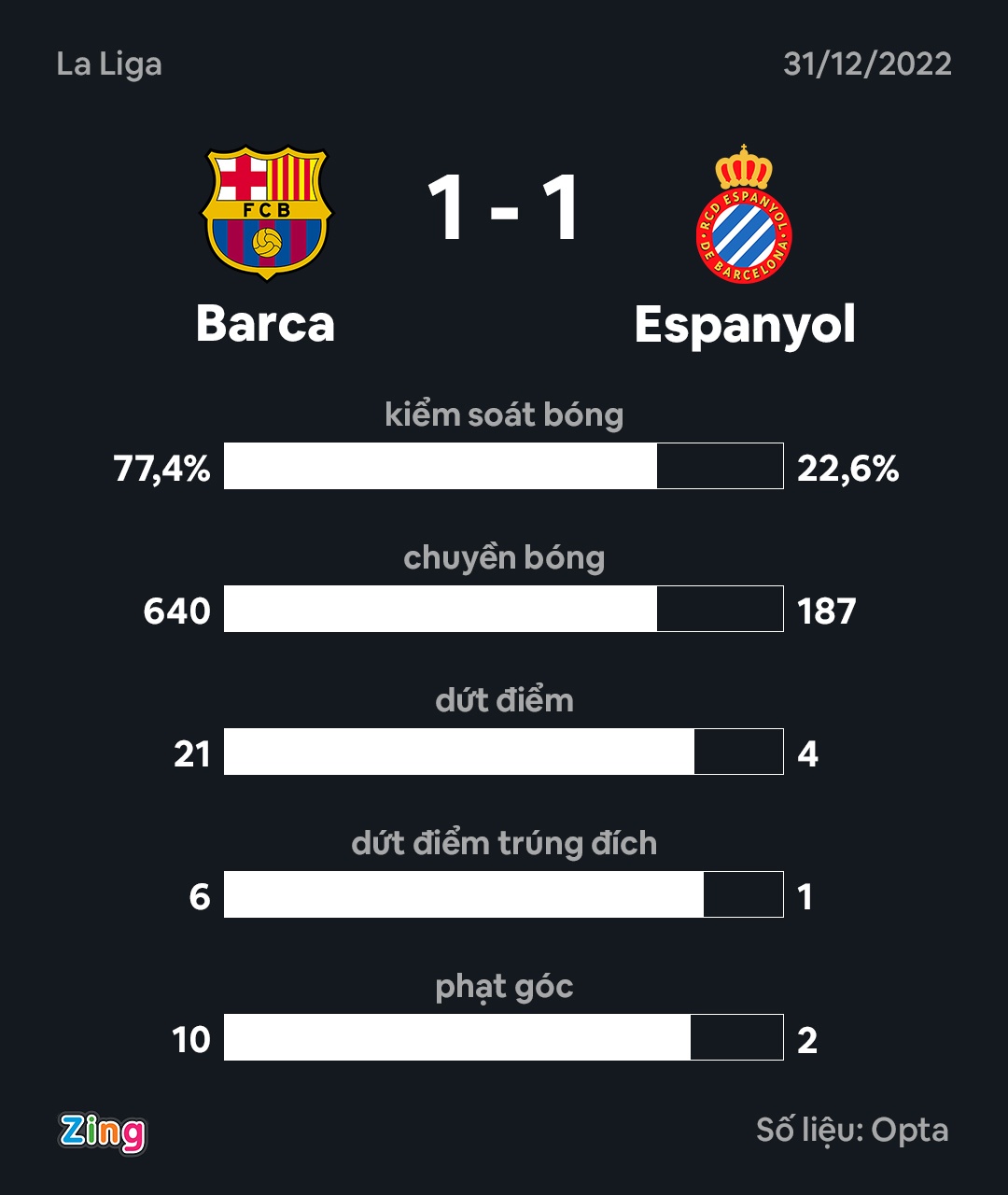 Barca chiem dinh bang anh 3