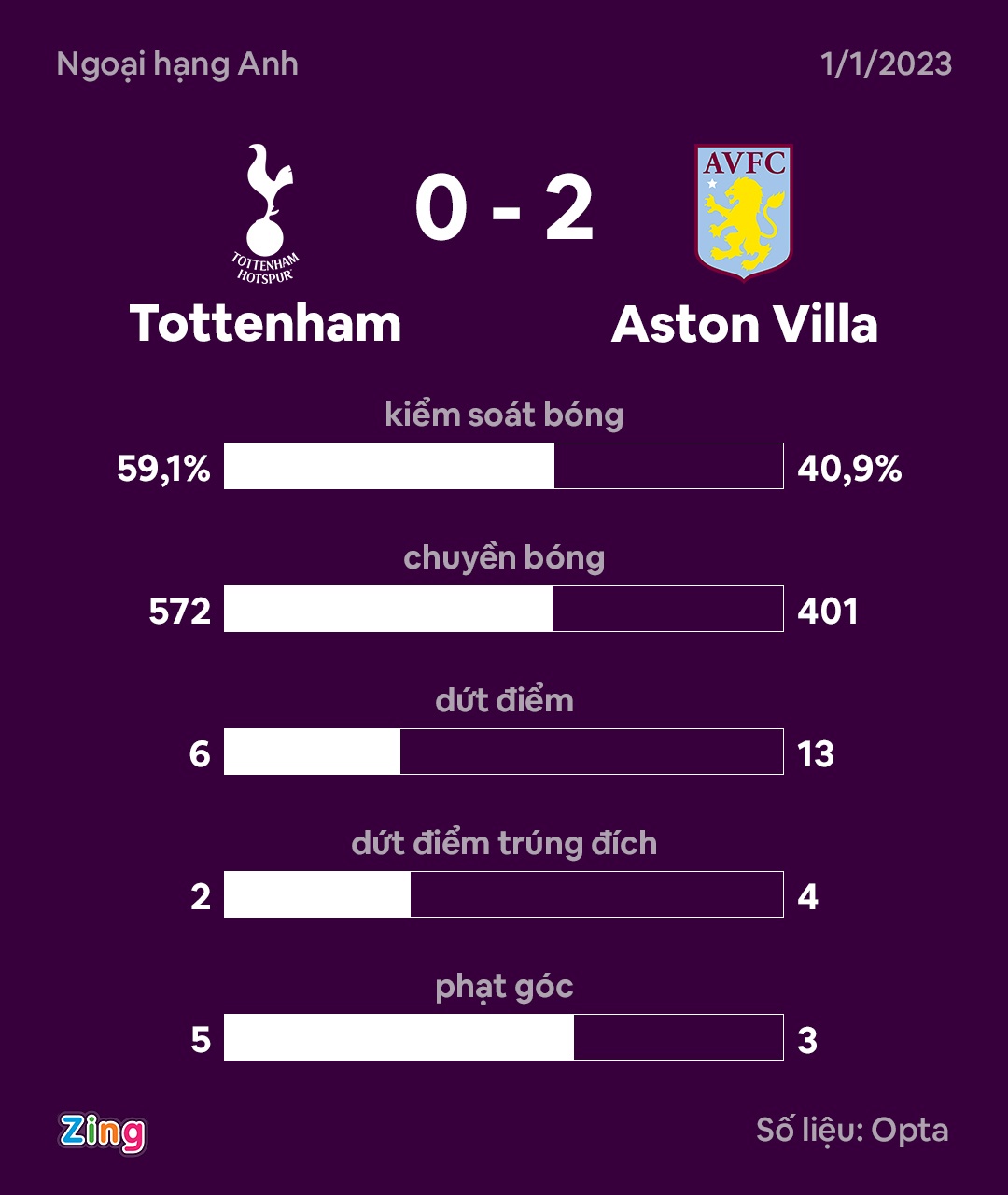 Tottenham thua Aston Villa anh 11
