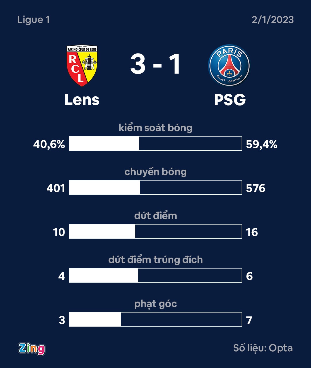 PSG thua Lens anh 2