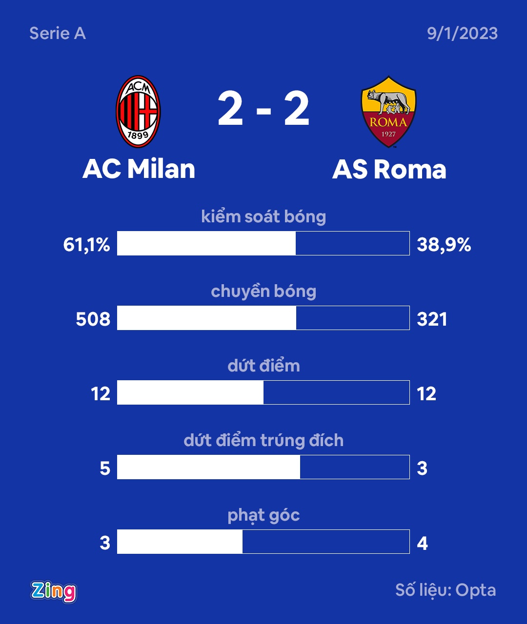 Milan dau Roma anh 3