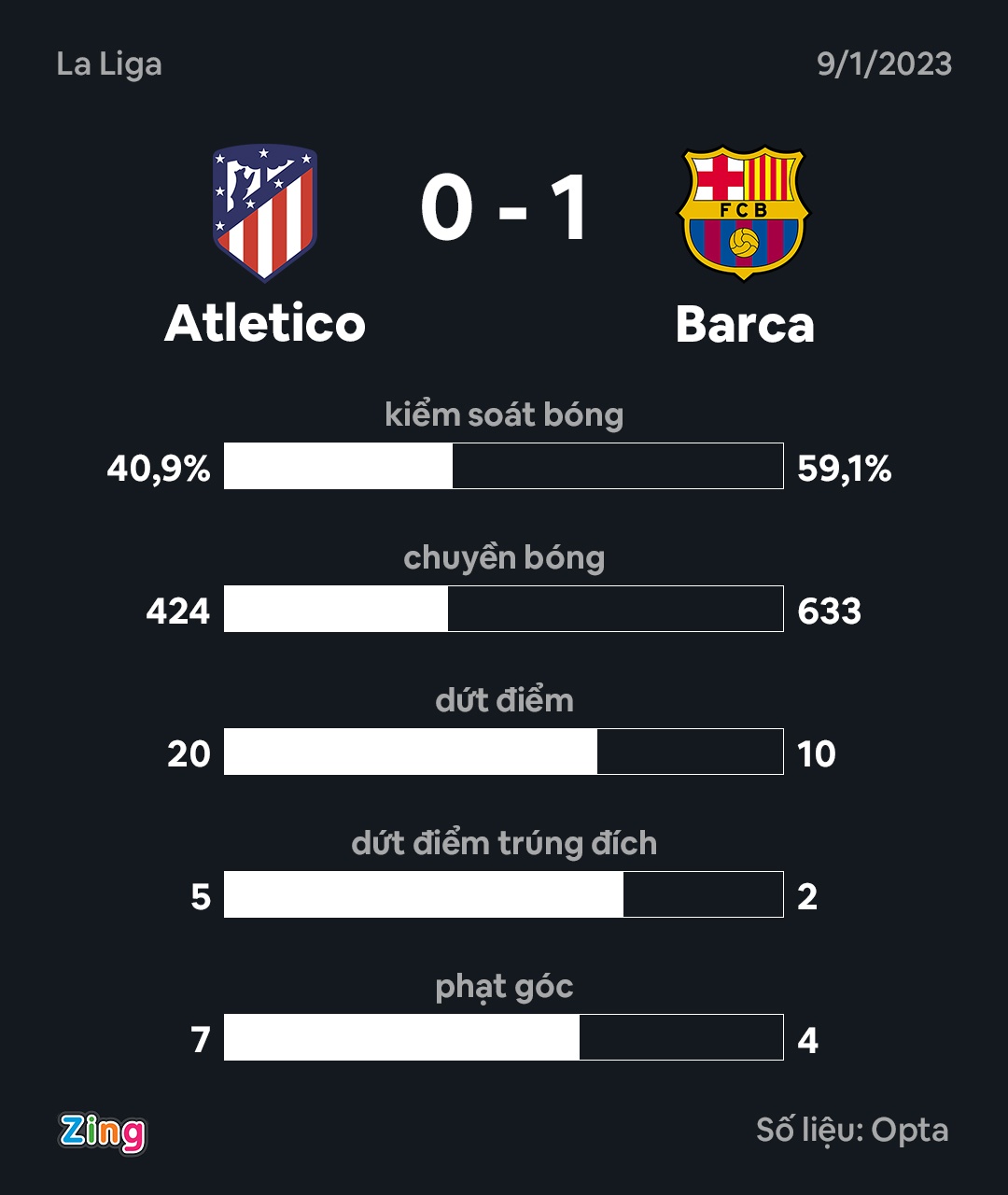 Barca dau Atletico Madrid anh 3