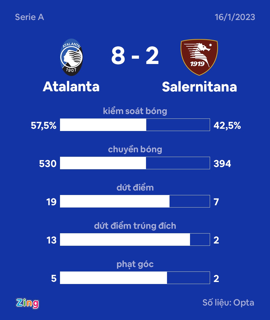 Atalanta thang 8-2 anh 3