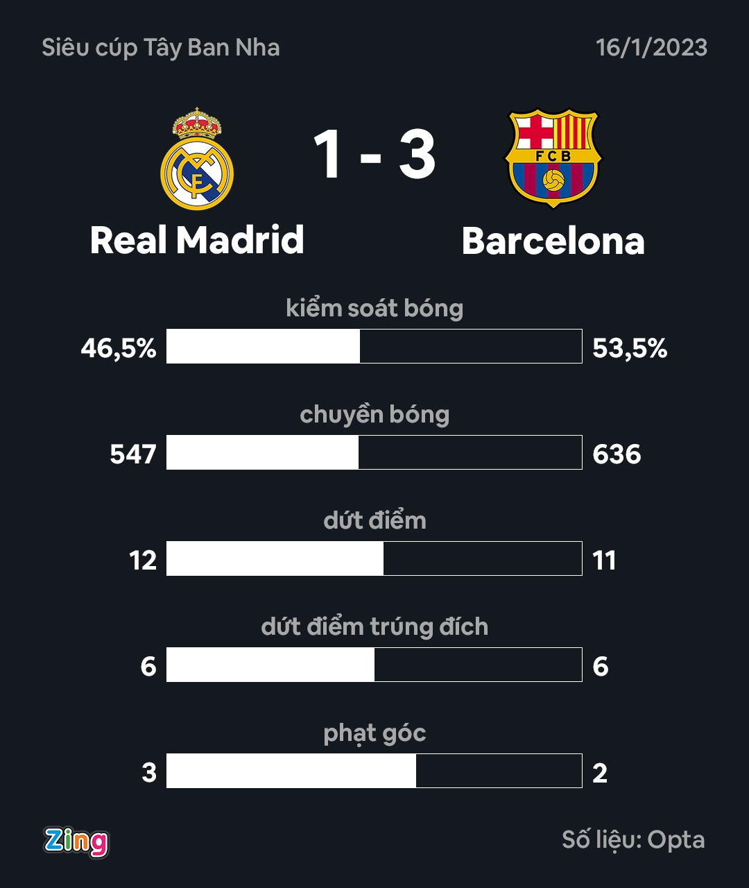 Barca thang Real anh 2