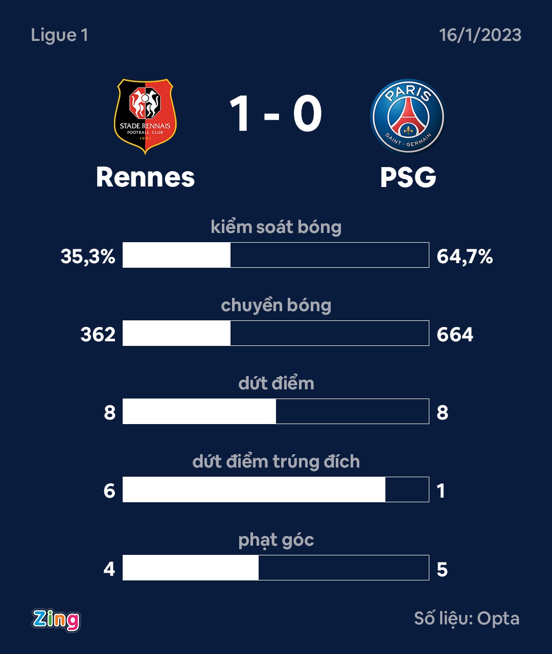 PSG thua Rennes anh 2