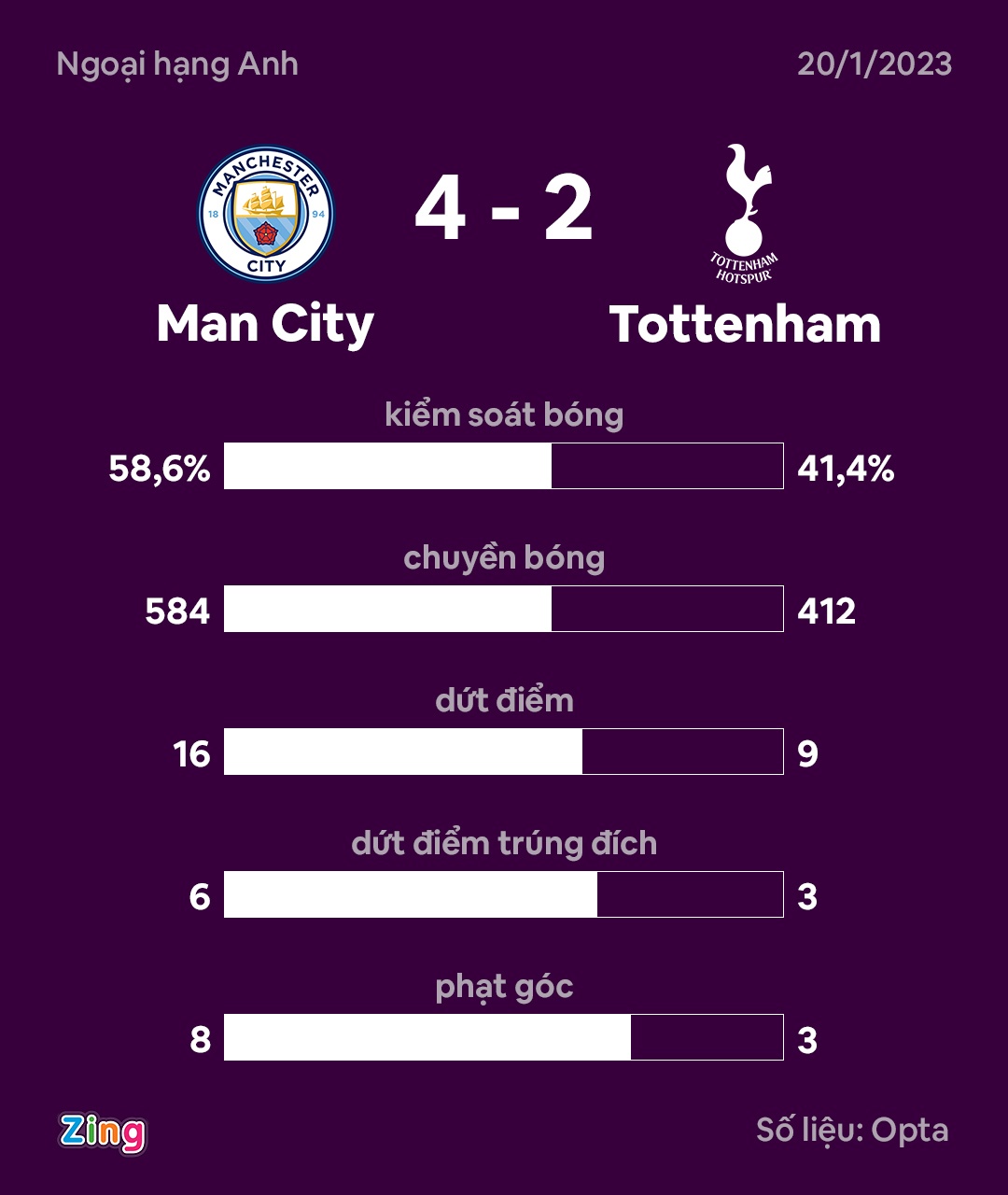 Man City dau Tottenham anh 4