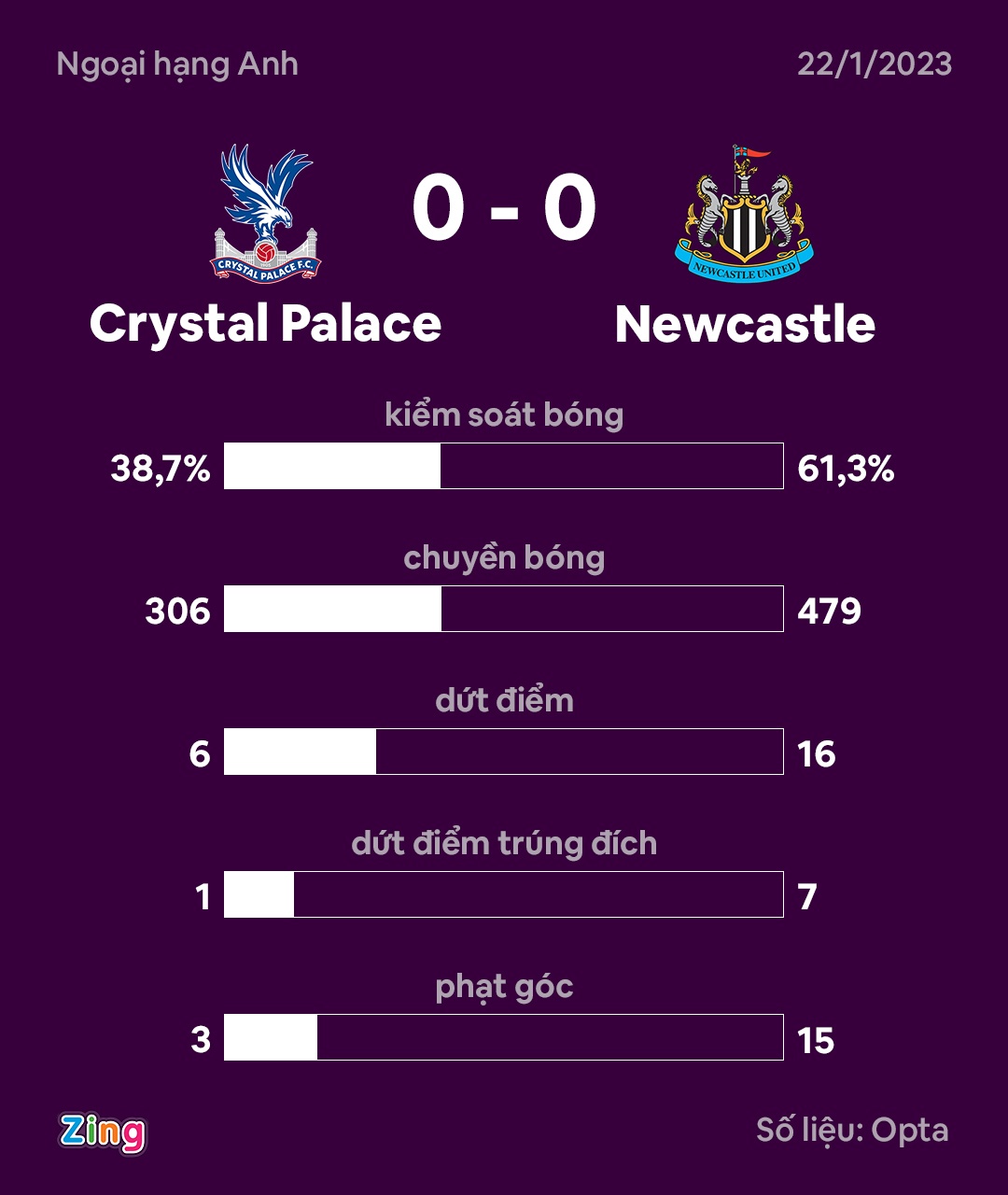Newcastle len thu 3 anh 8