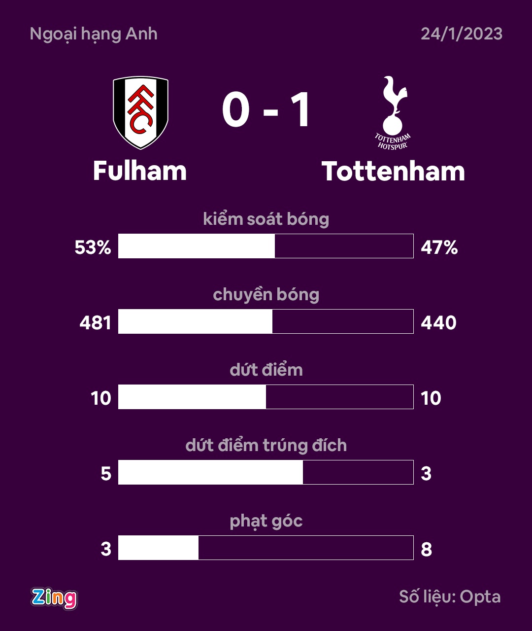 Tottenham dau Fulham anh 9