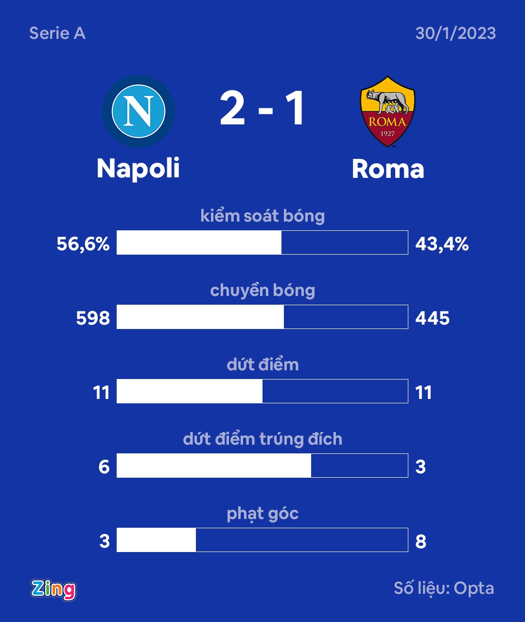Napoli dau Roma anh 3