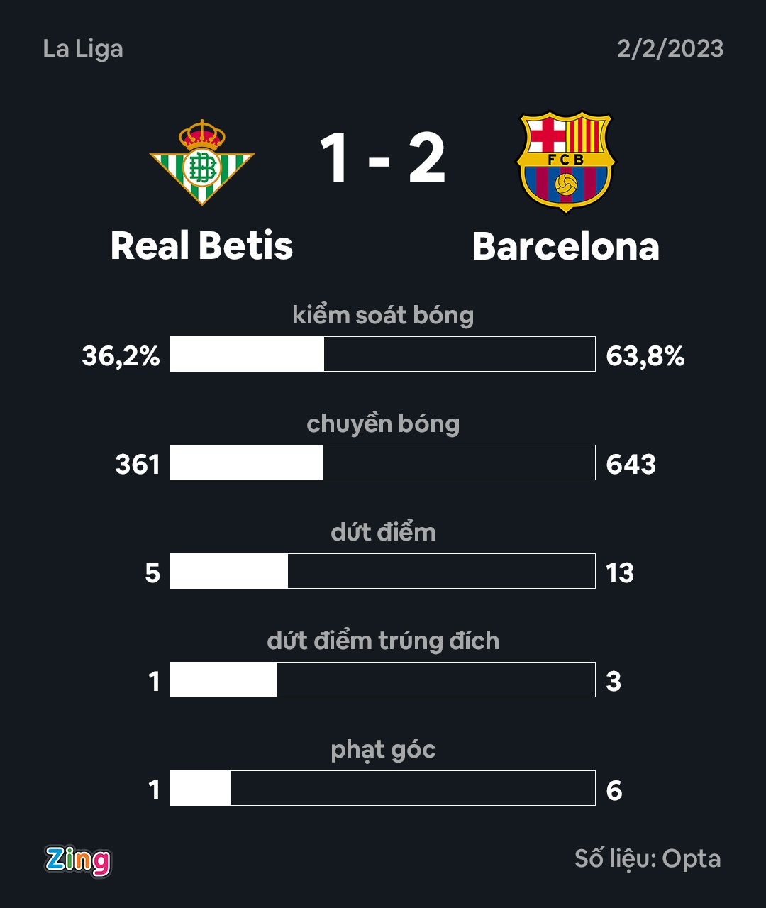 Barca thang Betis anh 2