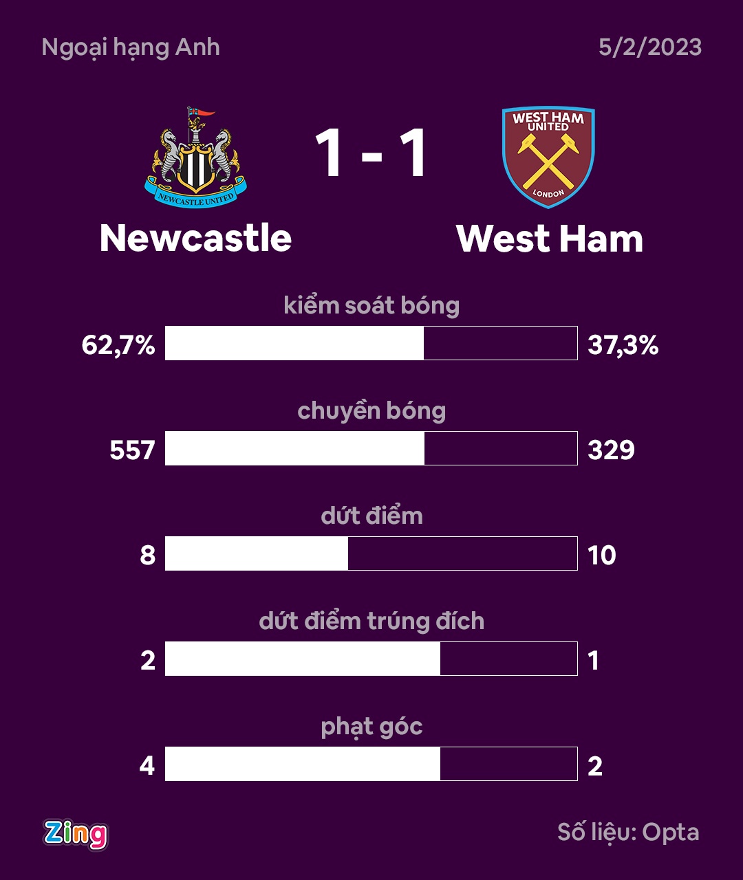 Newcastle dau West Ham anh 9
