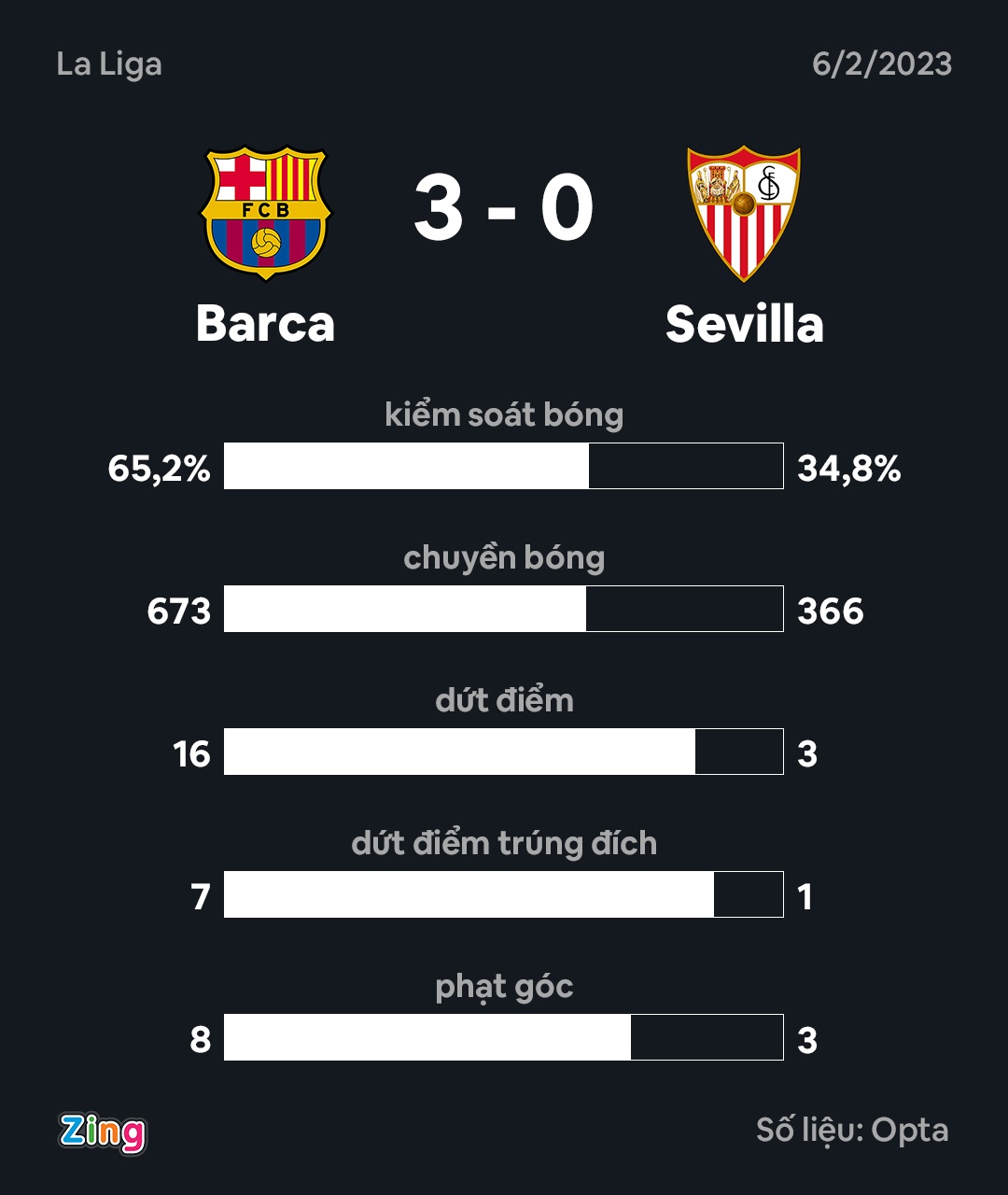 Barca thang Sevilla anh 3