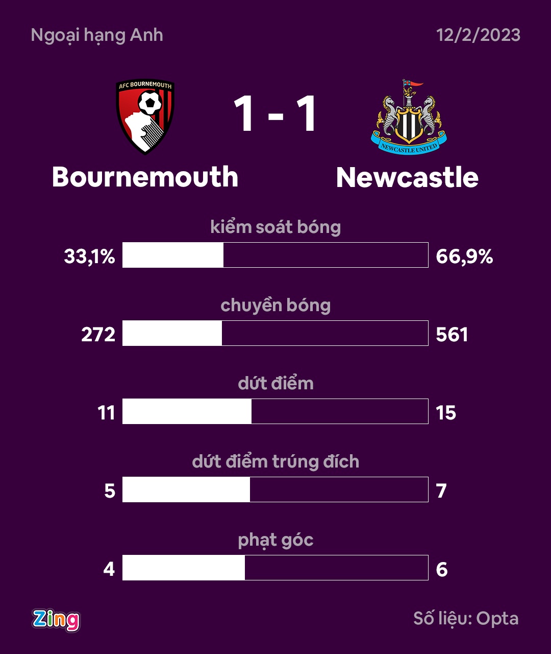 Newcastle dau Bournemouth anh 10