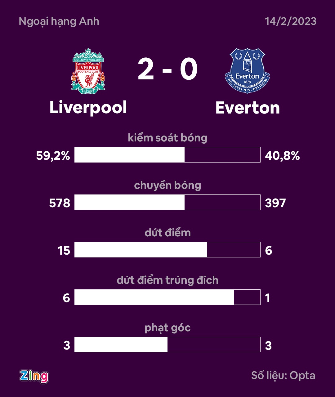 Liverpool dau Everton anh 10