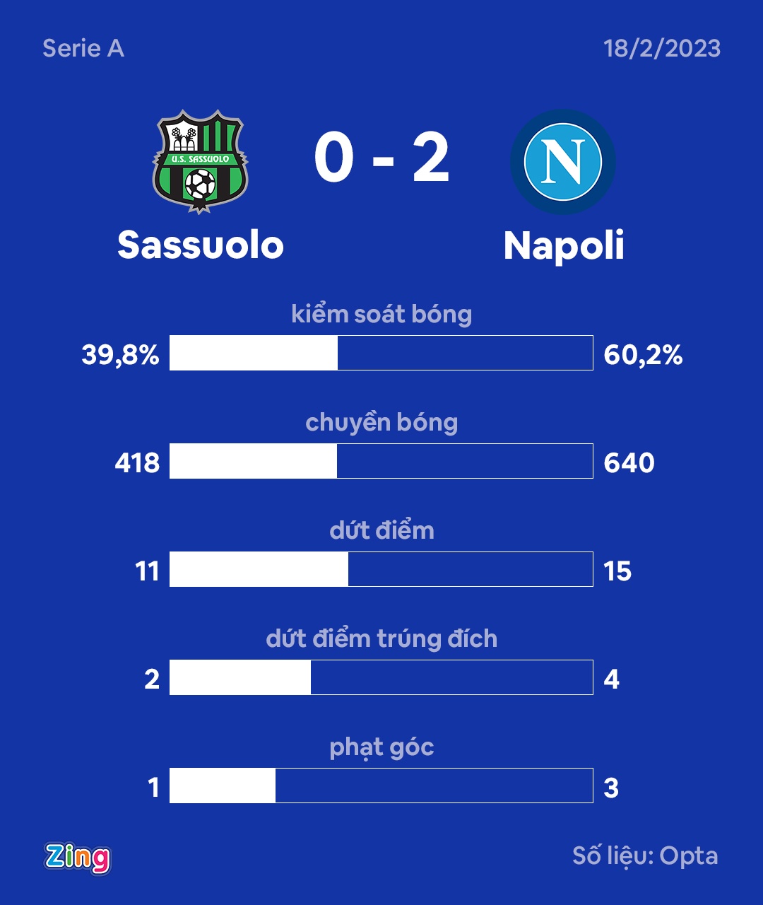 Napoli hon 18 diem anh 10