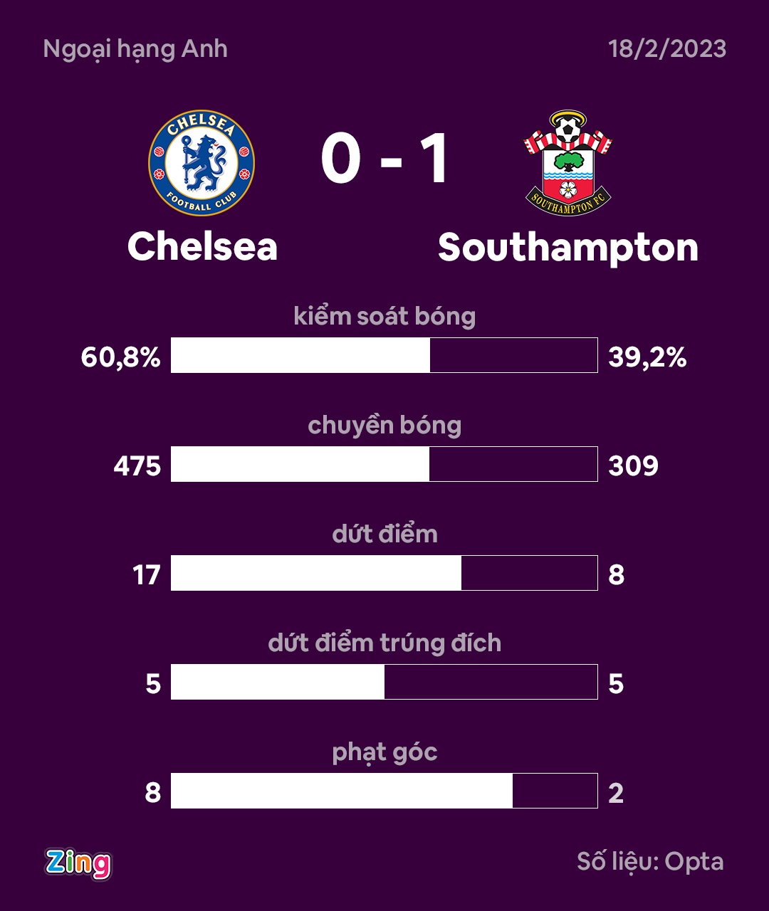 Chelsea thua Southampton anh 9