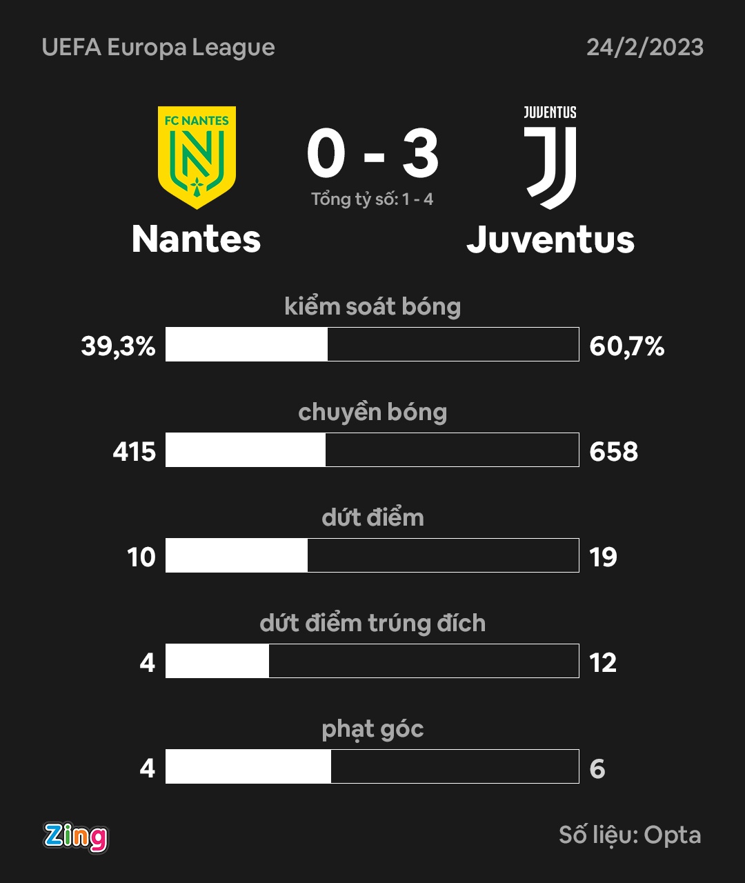 Juventus dau Nantes anh 3