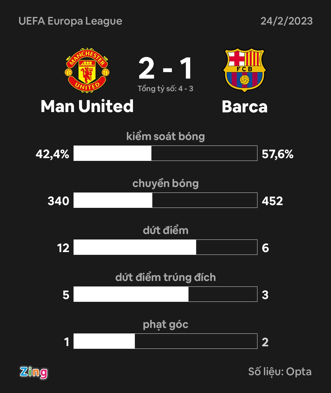 MU dau Barca anh 9